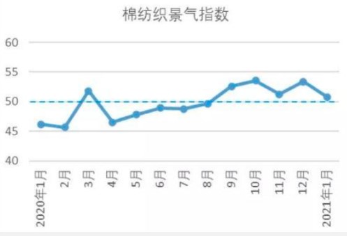 2021年1月中国棉纺织行业景气报告